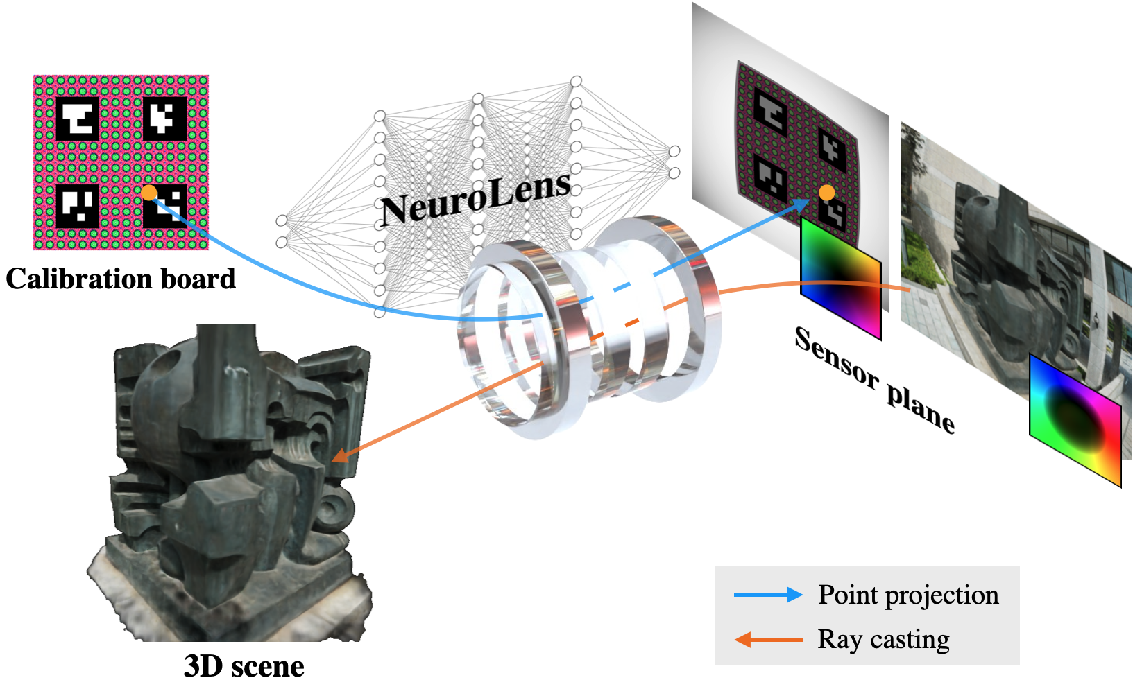 Neural Lens Modeling